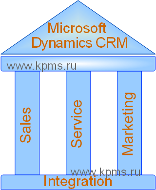 Dynamics CRM structure