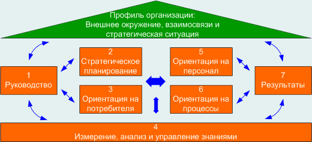 Профиль организационных отношений Профиль организационных отношений