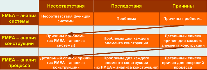 FMEA анализ