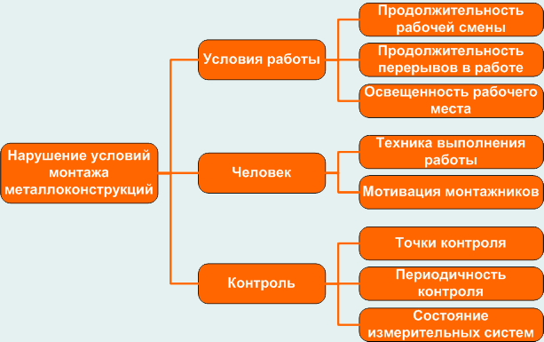Древовидная диаграмма.
