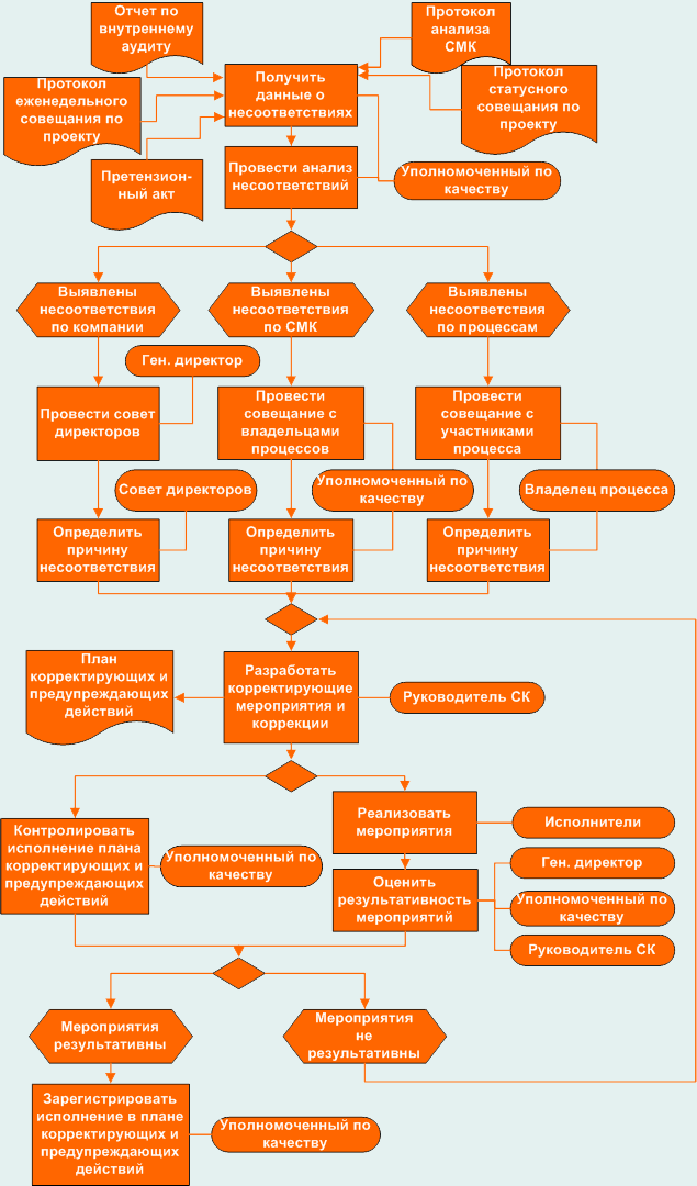 протокол анализа смк со стороны руководства образец
