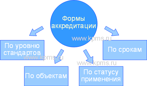 Формы аккредитации