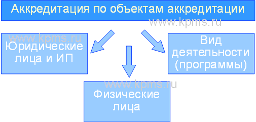 Объекты аккредитации
