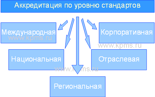 Стандарты аккредитации