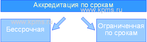 Сроки аккредитации