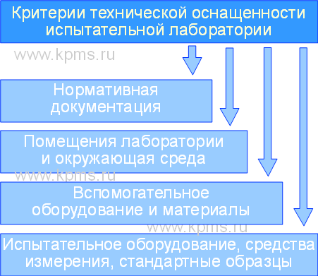 Критерии технической оснащенности
