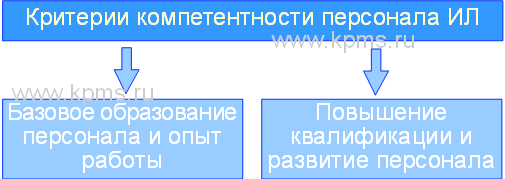 Критерии персонала
