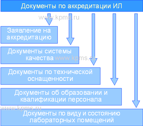Документация по аккредитации