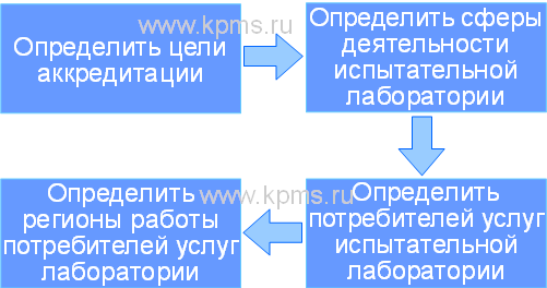 Предварительные мероприятия