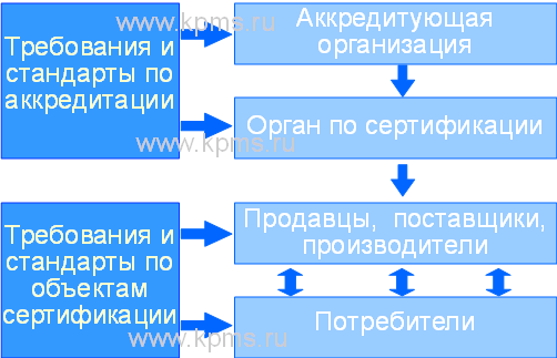 Уровни аккредитации