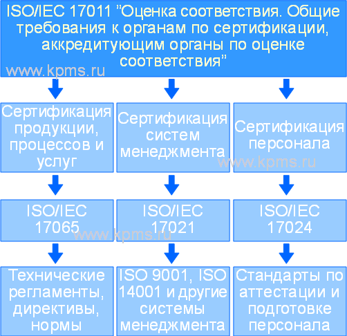 Стандарты аккредитации