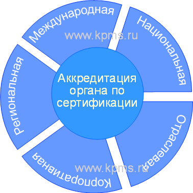 Системы аккредитации