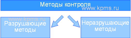 Методы контроля