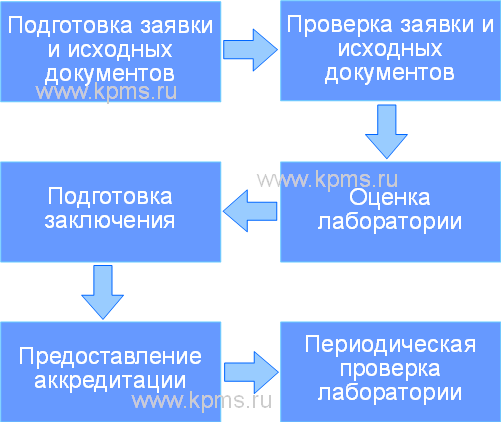 Процедура аккредитации
