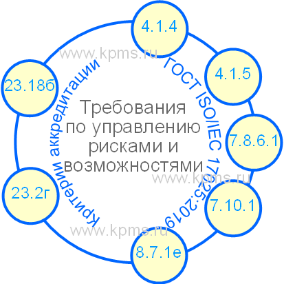 Требования по управлению рисками