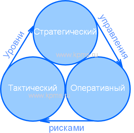Уровни управления рисками