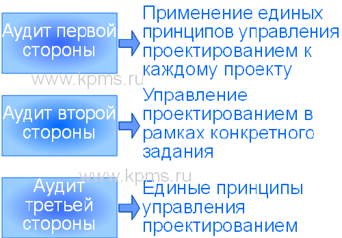 Результаты СМК