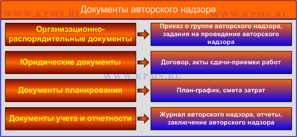Документы авторского надзора