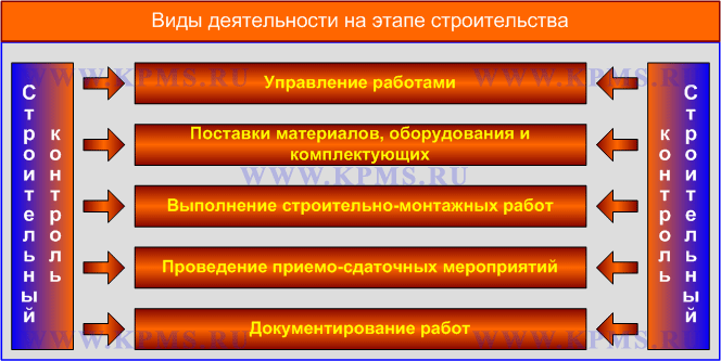 Виды деятельности на этапе строительства