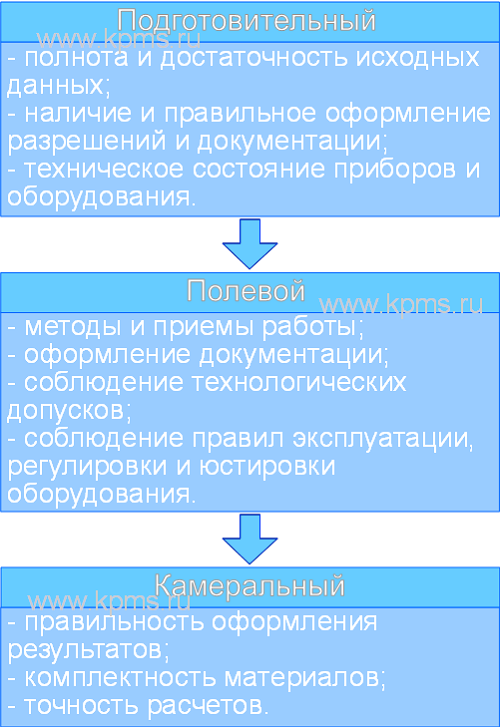 Этапы контроля геодезических работ