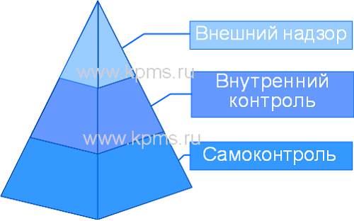 Виды контроля геодезических работ