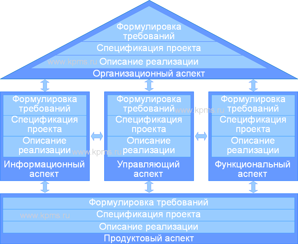 Структура ARIS