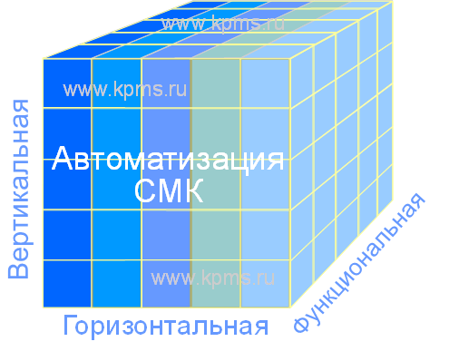 Направления автоматизации