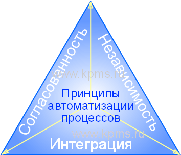 Принципы автоматизации процессов