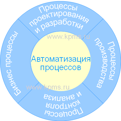 Процесс автоматизации
