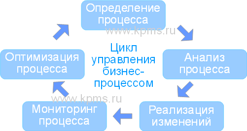 Управление бизнес процессами