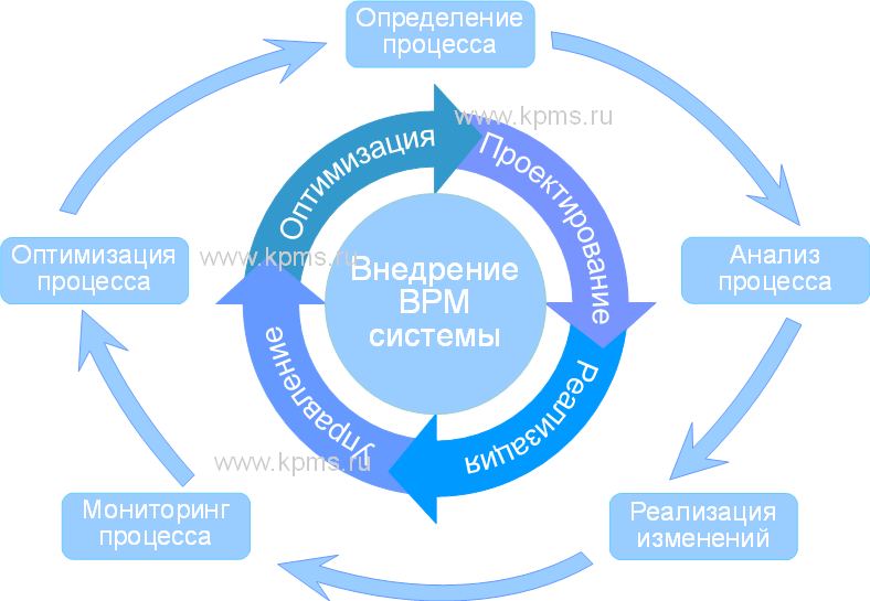 Применение BPM системы