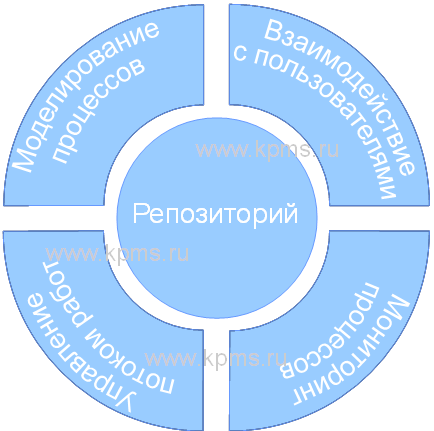 Структура BPM системы