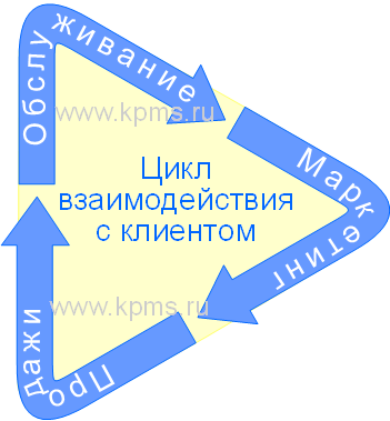 типы CRM-системы