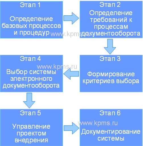 Внедрение системы электронного документооборота