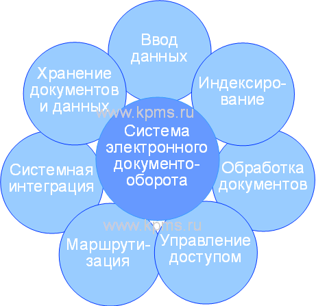 Модули системы электронного документооборота