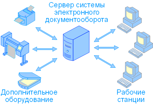 Структура системы электронного документооборота