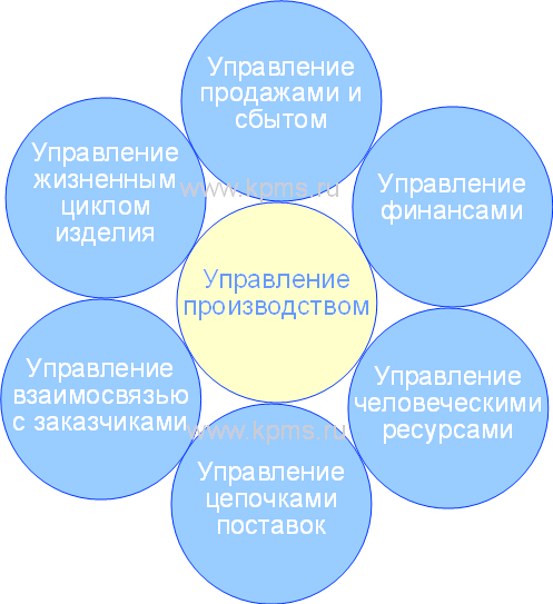Структура ERP