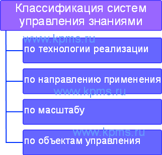 Виды систем управления знаниями
