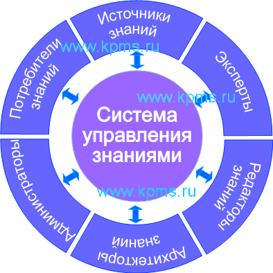 Роли в системе управления знаниями