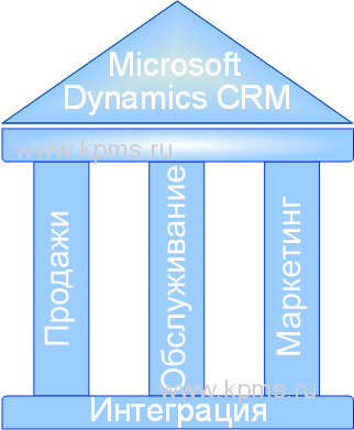 Структура Dinamics CRM