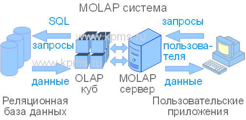 MOLAP 