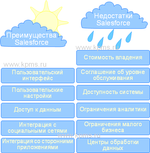 Преимущества и недостатки Salesforce