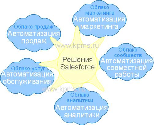 Решения Salesforce