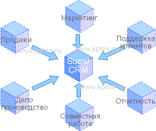  SugarCRM