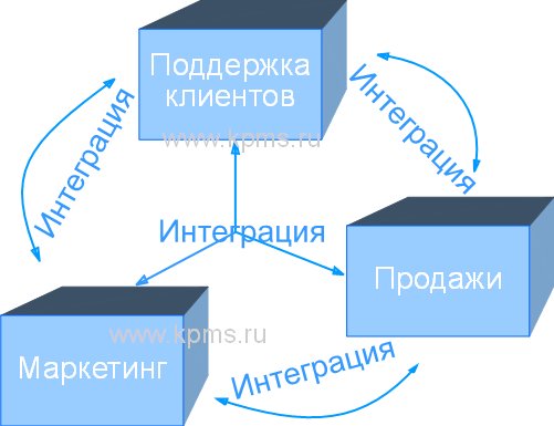 Модули zoho crm