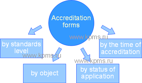 Accreditation forms