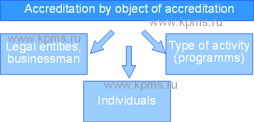 Accreditation objects