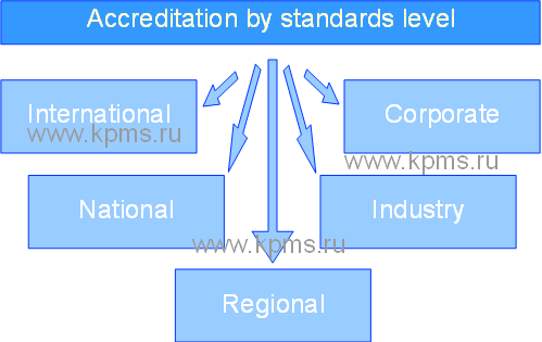 Accreditatition standars