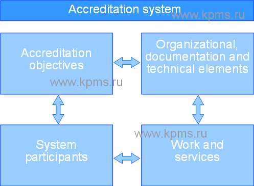 Accreditation system