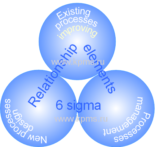 6 sigm elements